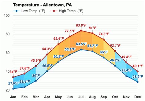 weather allentown pa|allentown real feel weather report.